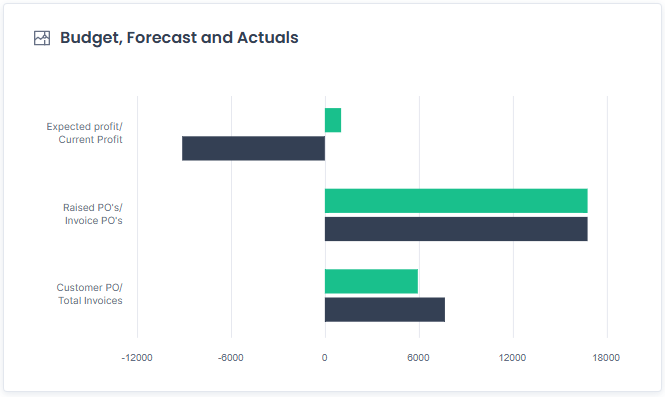Budget, Forecast and Actuals (option 1)